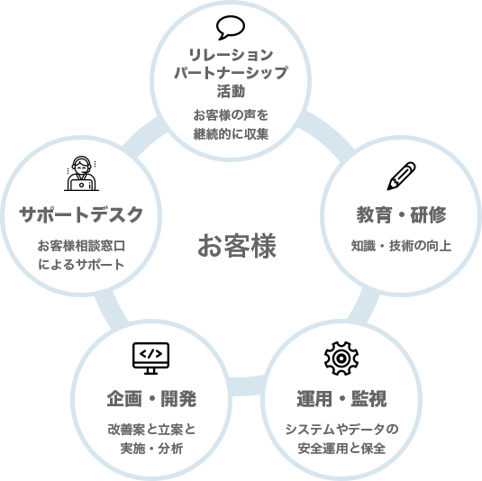 お客様満足度向上に向けての取り組み